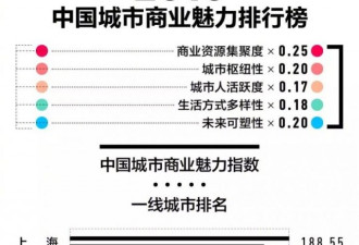 中国一线城市重排座次 "北上广深"的叫法要改咯