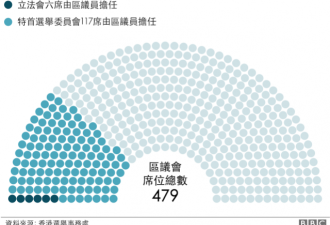 香港区议会选举：你需要知道的四件事