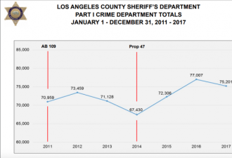 洛杉矶警方公布严峻数据 主流媒体却说警方造谣
