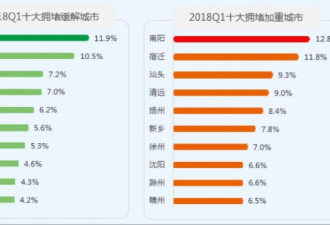 万万没想到 中国头号“堵城”竟是这里