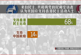 大多数美国人认为美国应支持香港民主抗争