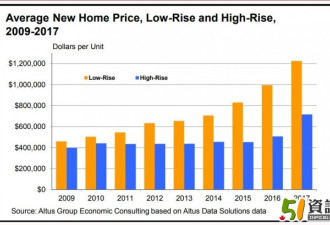 政府抢钱：比房价涨更快的是新屋发展费