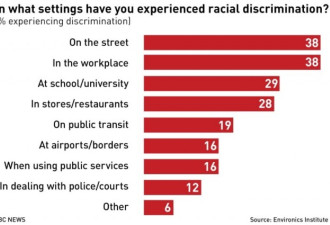 近20%的加人在工作场所遭受过种族歧视