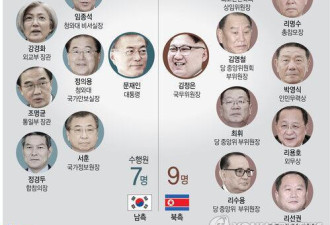韩朝举行两场首脑会谈 双方随行16人名单出炉!