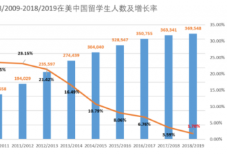 中国赴美留学生人数已近天花板 去年增长最低