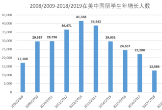 中国赴美留学生人数已近天花板 去年增长最低