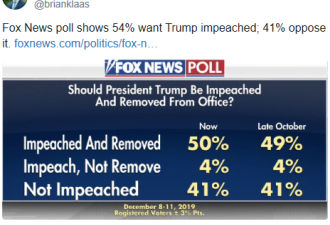 福克斯民调显示超半数美国人支持弹劾特朗普