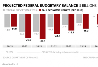 加拿大财政赤字将高于预期 5年年年赤字