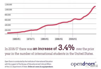 纽约大学最受欢迎 美国国际生减少5%
