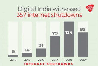 面对紧张局势，印度政府5年来关闭互联网357次