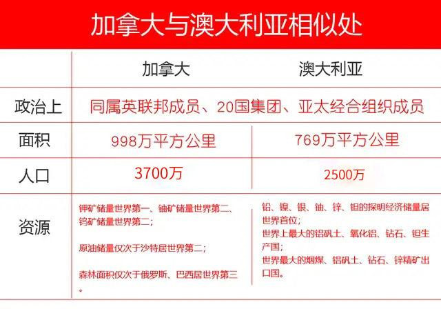 加拿大与澳大利亚,到底哪个国家更有发展潜力呢?