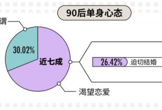 90后年终报告：平均月收入达8000元 渴望恋爱