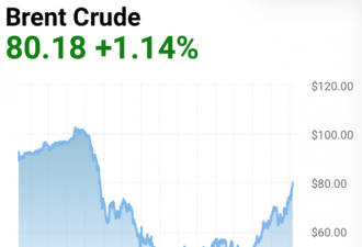 原油价格破80美元大关，创近4年以来新高