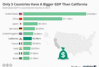 富得流油 加州超越英国 成为全球第五大经济体