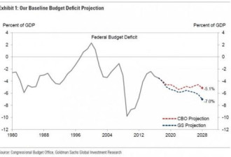 美经济前景并不乐观 10年赤字或达2万亿