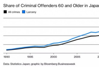 抢进监狱 日本80岁“惯犯”背后真相让人心酸