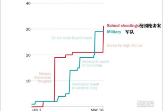 美国今年死于枪击案学生比美军伤亡都多