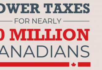 联邦税收改革今日生效! 2000万加拿大人受影响