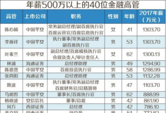 中国年薪最高的500位金融高管名单都在这里了