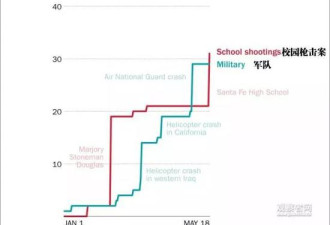 数据可怕了：在美国 上学比当兵还容易中枪