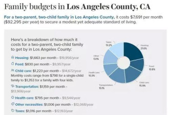 美ECRI公布全美各州最低生活费:洛杉矶$9.3万
