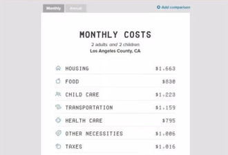 美ECRI公布全美各州最低生活费:洛杉矶$9.3万