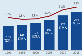 第四大移民输出国，近千万中国人生活在海外