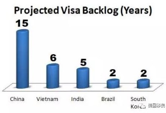 这类排期大倒退5年 大批华人美国梦受重创!