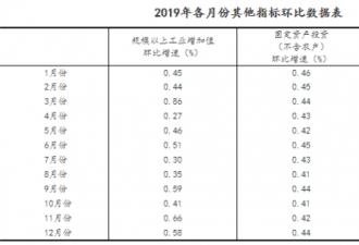 中国2019年GDP增速6.1% 人均破1万美元