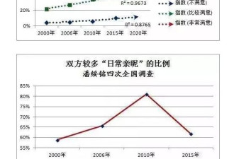 中国女性出轨率世界第一:偷情遇到真爱 然后呢?