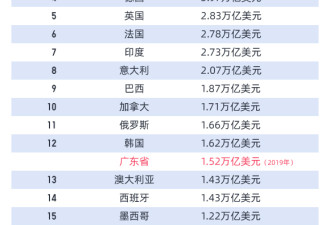 中国广东GDP首超10万亿元，全球是什么水平？
