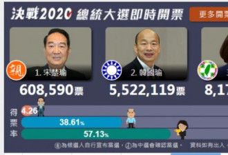 台湾选举投票率74.9%  得票细节一览