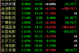 华谊股票大跌，崔永元：太抱歉了不是故意的