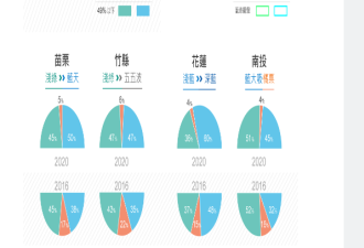 一眼看清台湾大选蓝绿版图大变化