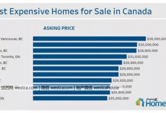 2018加拿大在售最贵房屋第一名竟是公寓