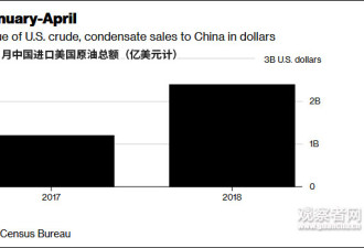 中国进口美原油规模同比大增57% 不是美施压