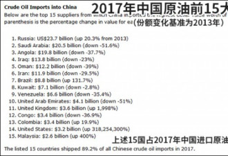 中国进口美原油规模同比大增57% 不是美施压