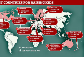 全球最适合孩子成长的国家排行榜 加拿大第四