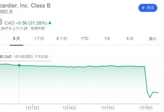庞巴迪股价开盘大跌40%