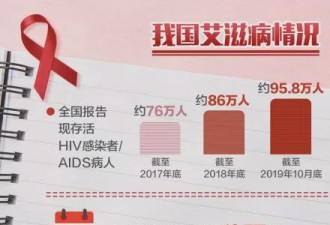 震惊了！中国竟有98万艾滋病人，都藏起来了