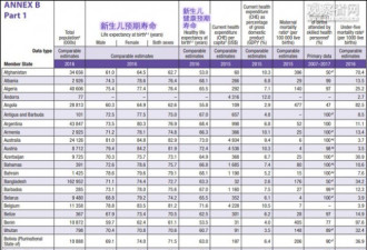 世卫：中国人均健康预期寿命首超美国
