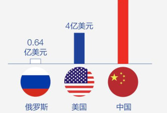 比肩美国，中国成了世界杯赞助商大户