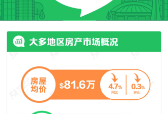 5月房产报告抢先看：多伦多什么房型最抢手？