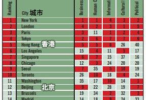 27个中国城市上榜全球城市指数 北上港前20