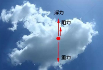 一朵云重将近50万斤，它为什么不会掉下来？