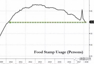 川普新政绩：美国食物券申领人数创8年最低！