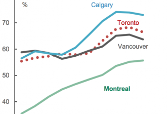 加拿大房市有多衰？七张图表全面看清！