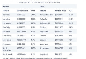 都说房价在涨，悉尼这些区却在暴跌