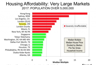 全球房屋最难负担特大城市：多伦多排在老几？