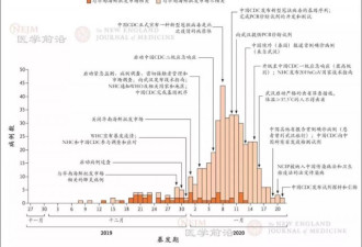 早就发现人传人 结果拿数据跑国外发论文